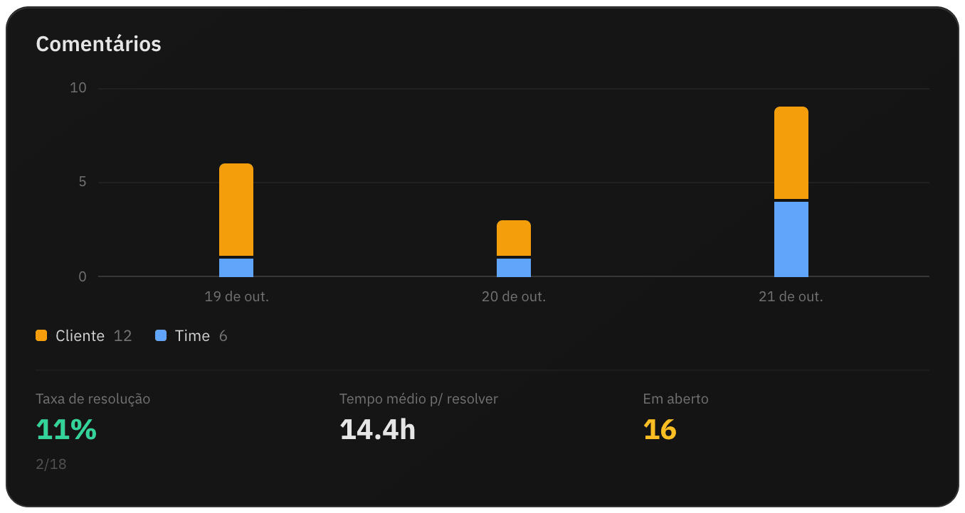 Comentários por dia nas Métricas, do cliente e da equipe, com quantos seguem em aberto