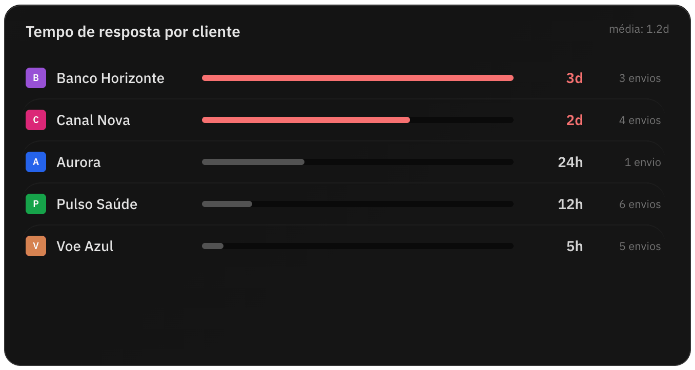 Clientes ordenados pelo tempo médio de resposta, ao lado da média do workspace