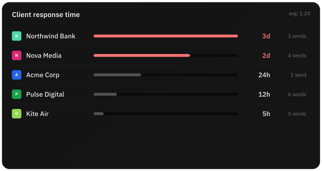 Clients ranked by average response time, next to the workspace average