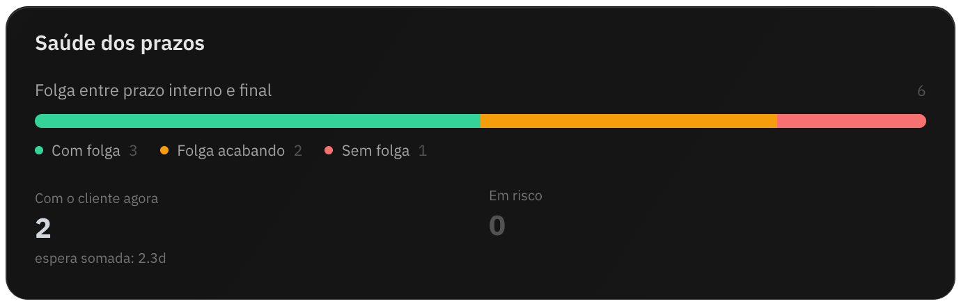 Saúde dos prazos nas Métricas: folga entre o prazo interno e o final, com tarefas com folga, com a folga acabando e sem folga