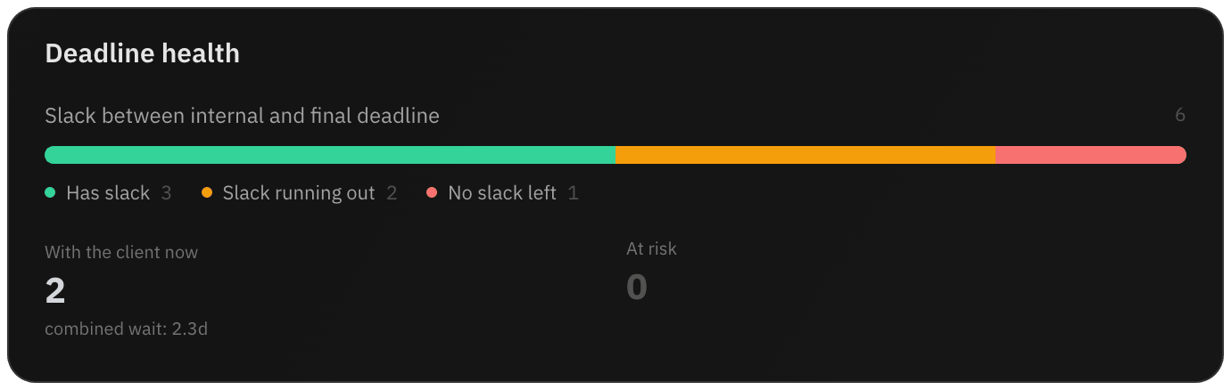 Deadline health in Metrics: slack between internal and final deadlines, with tasks that have slack, are running out of it or have none left