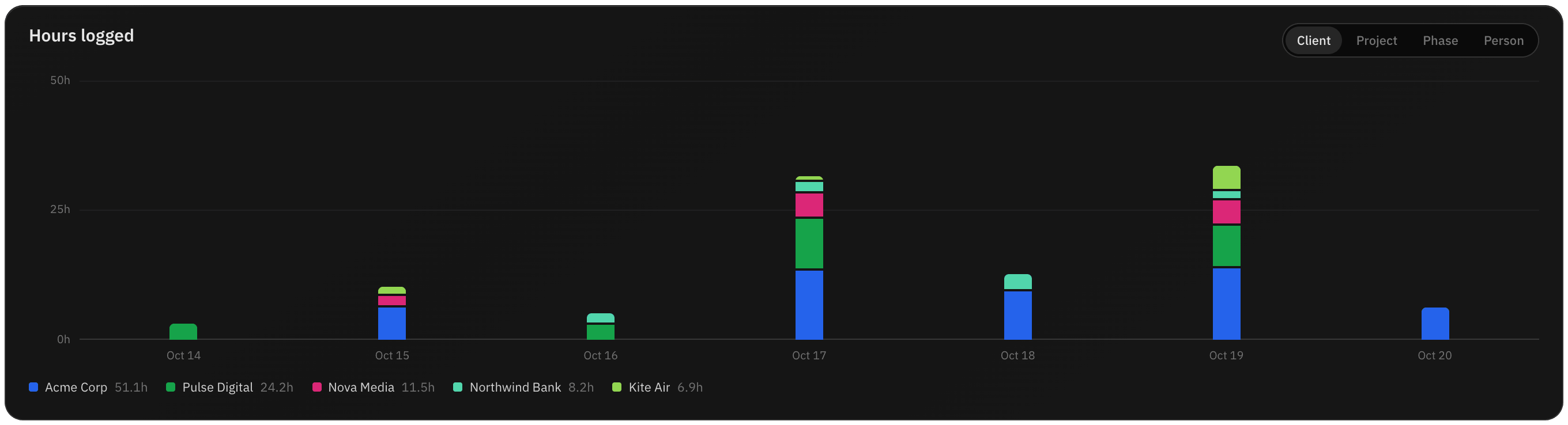 Hours by client this week