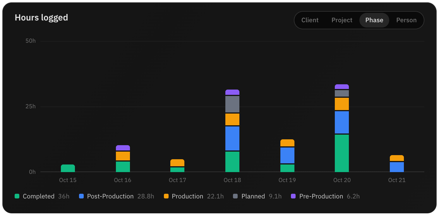 Hours by phase chart