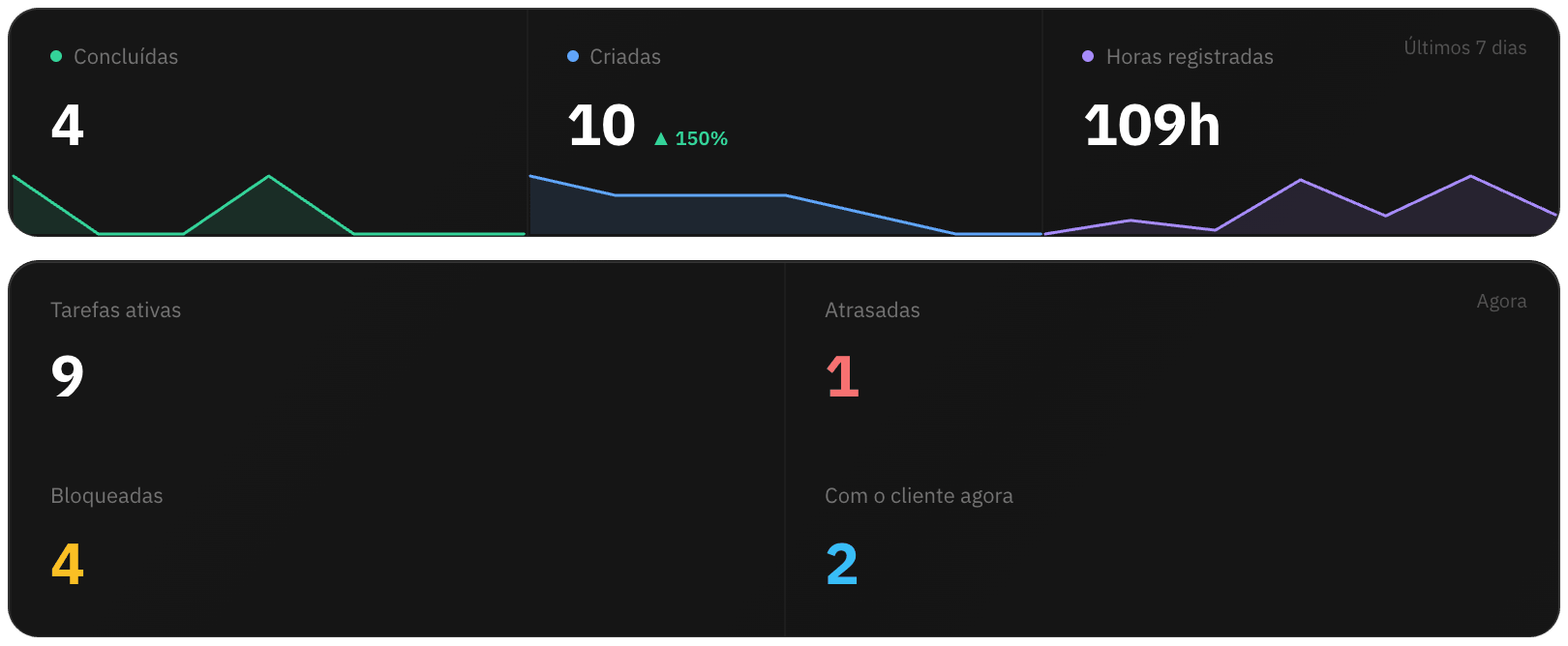 Visão geral das Métricas com tarefas concluídas e criadas, horas registradas no período e o trabalho em aberto agora