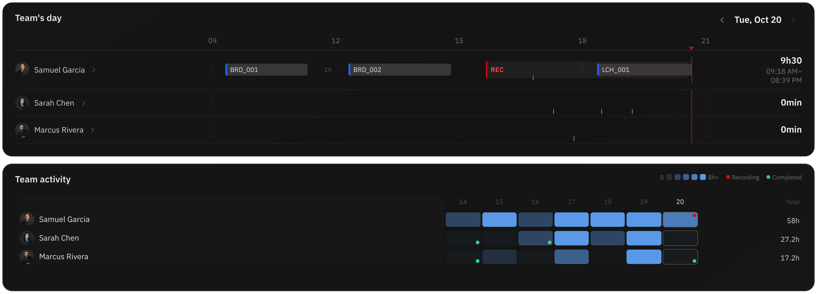 Team’s day timeline