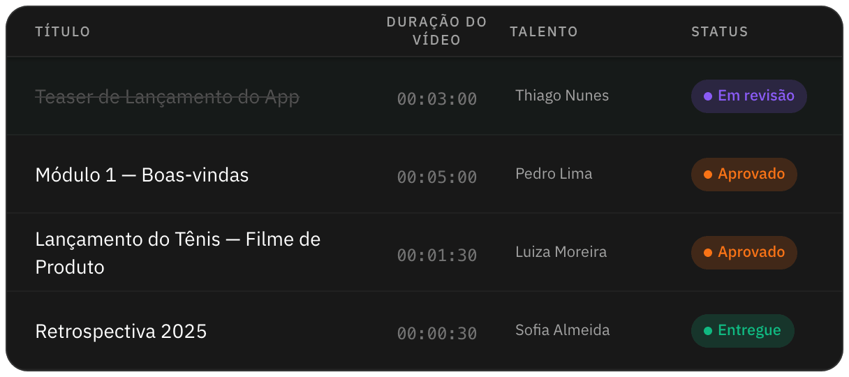Blocos de vídeo da diária com a duração de cada vídeo e quem aparece, na coluna Talento