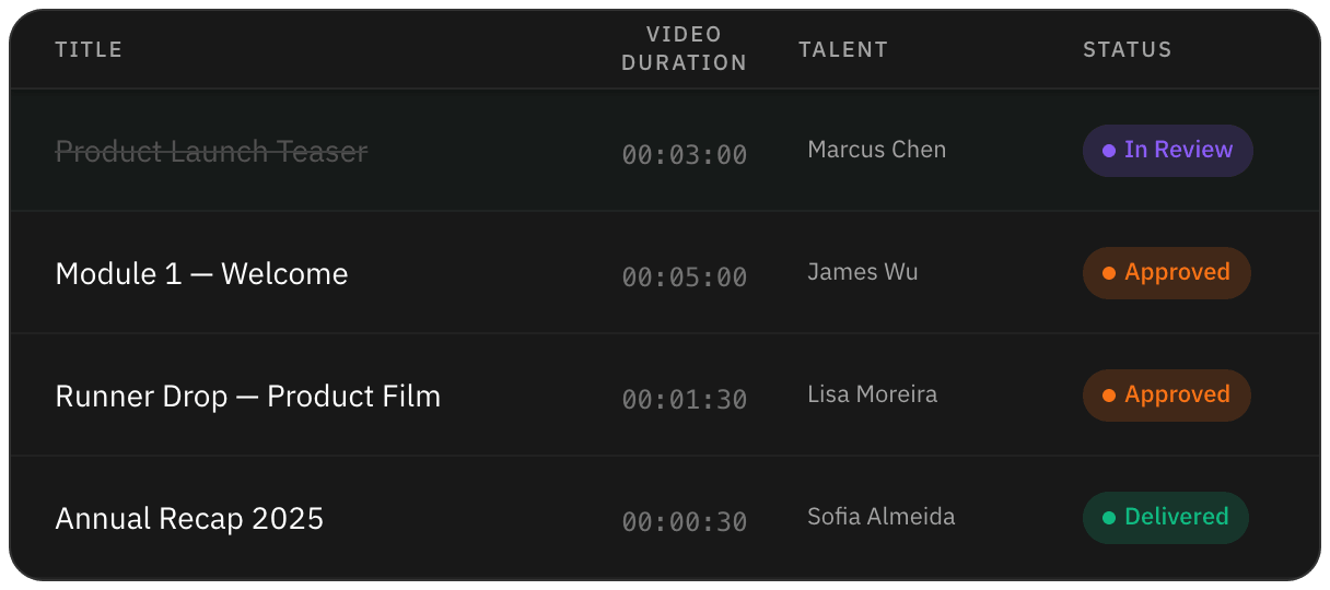 Video blocks for the shoot day with each video’s length and who is on camera in the Talent column
