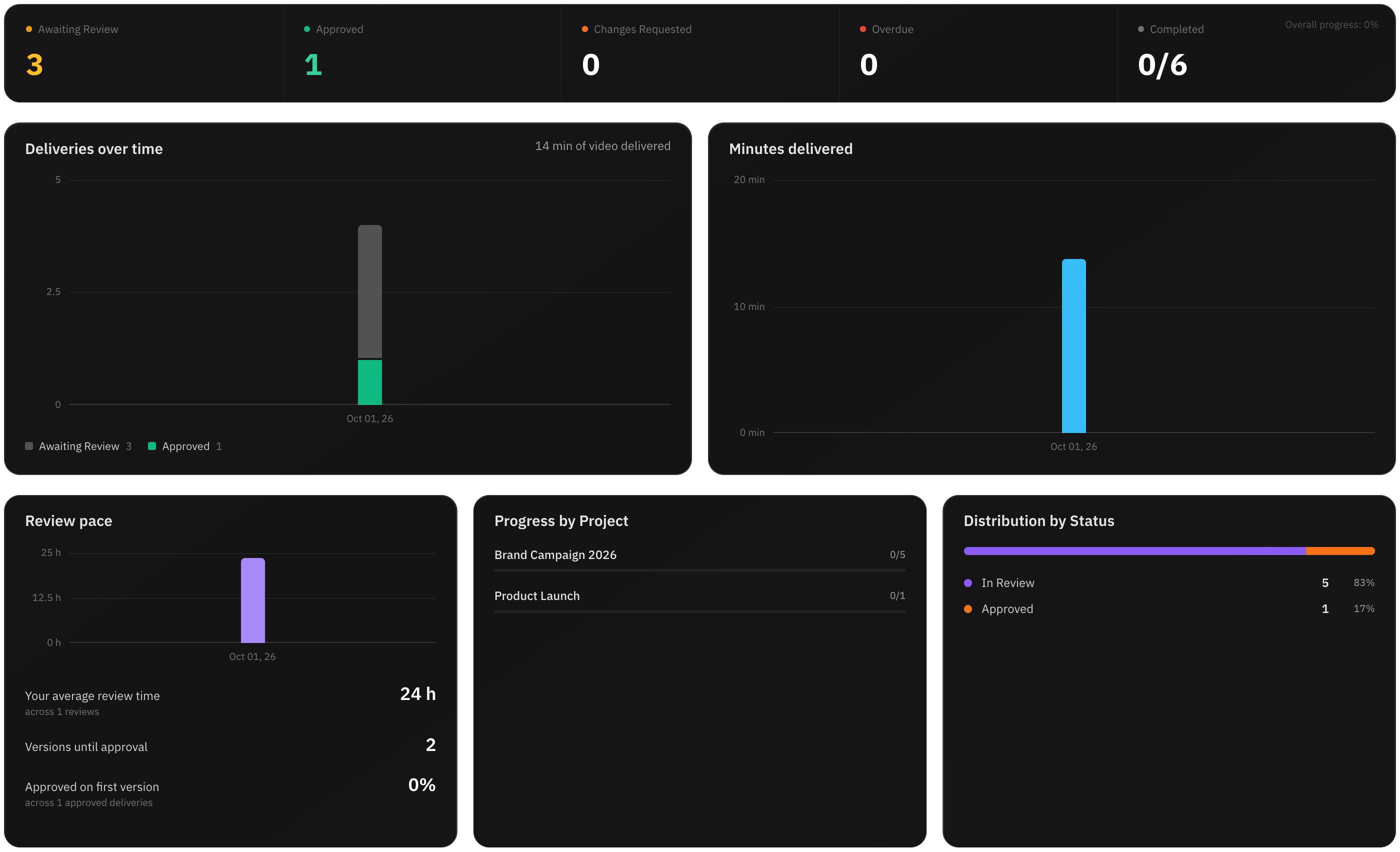 Client portal Metrics tab with deliveries over time, minutes delivered and the client’s average review time