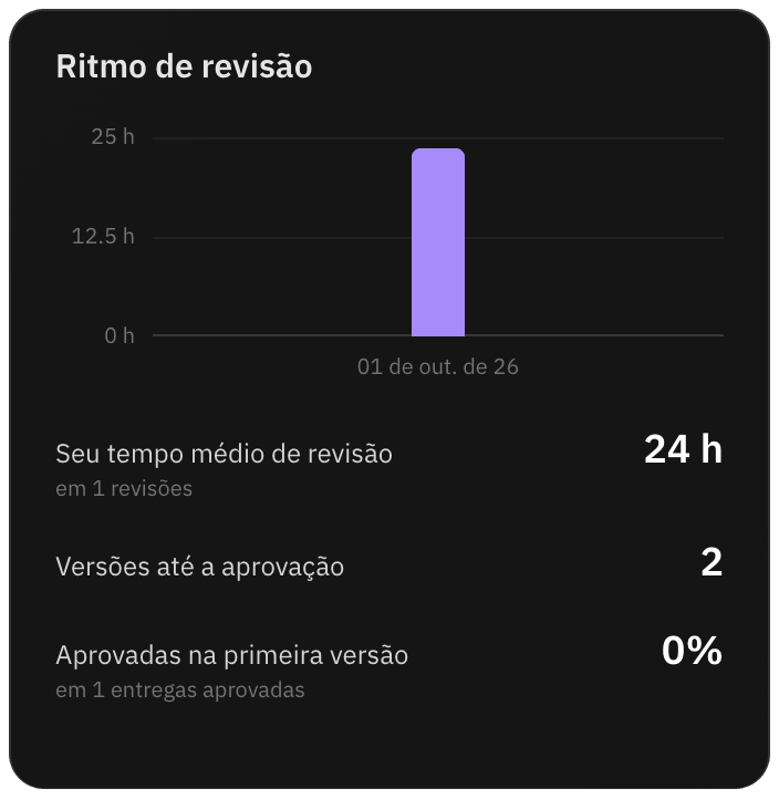 Métricas do cliente no portal