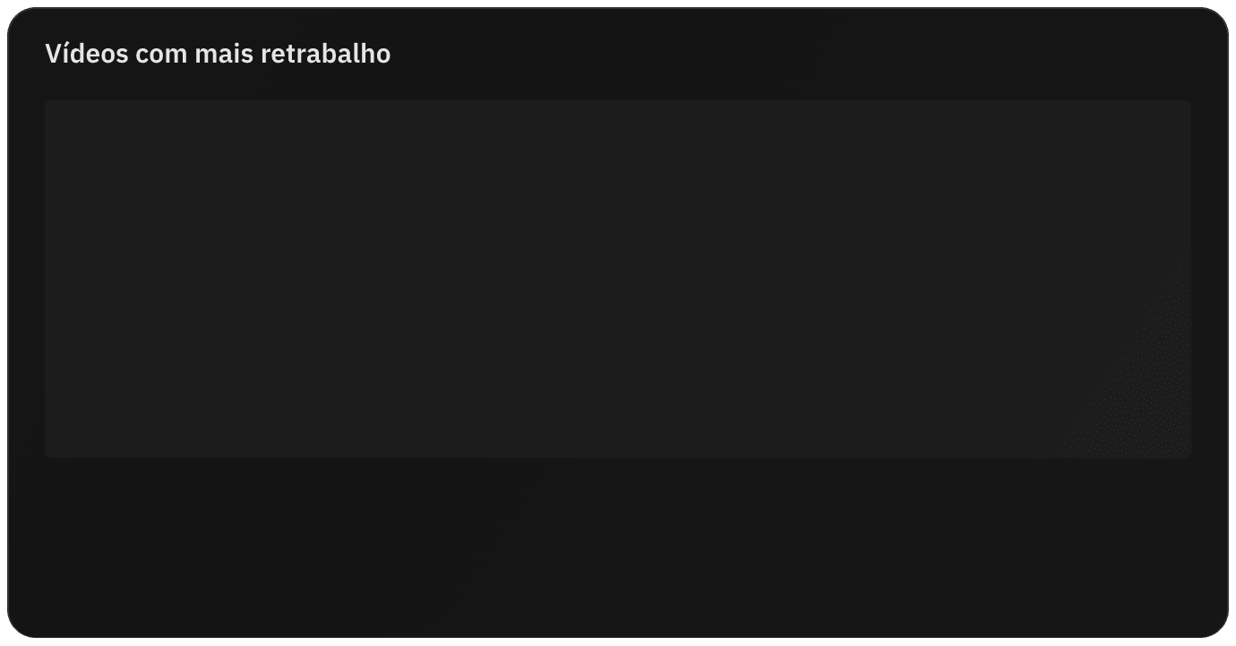 Vídeos com mais retrabalho