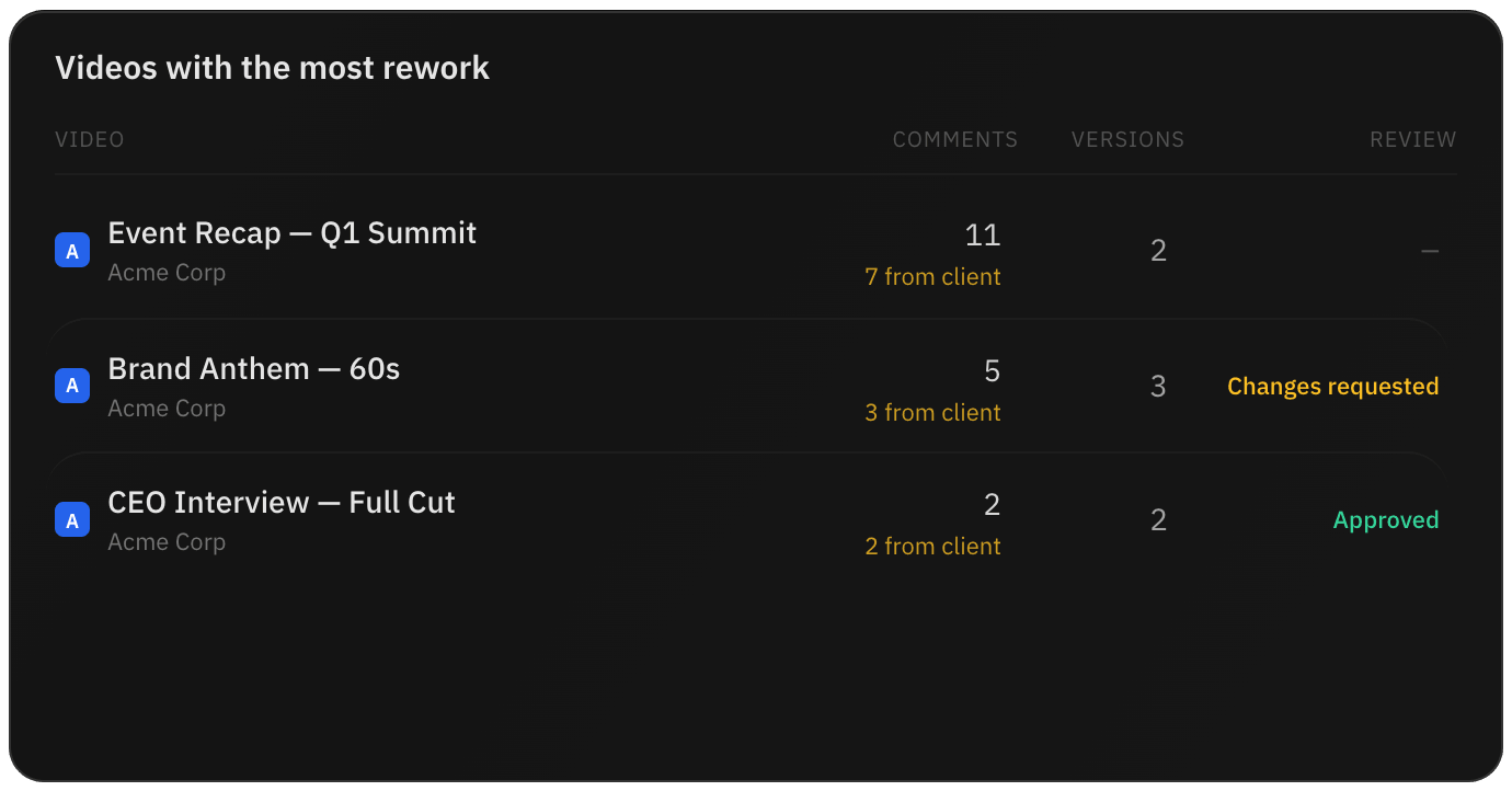 Videos with the most rework
