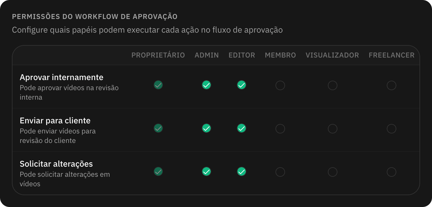 Permissões do workflow de aprovação: quais papéis aprovam internamente, enviam ao cliente e pedem alterações