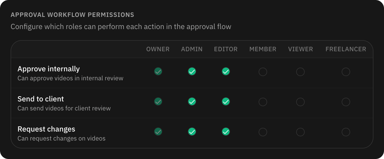 Approval workflow permissions: which roles can approve internally, send to the client and request changes
