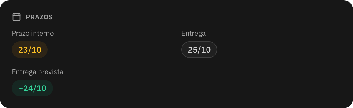 Prazos da tarefa: prazo interno, entrega ao cliente e entrega prevista