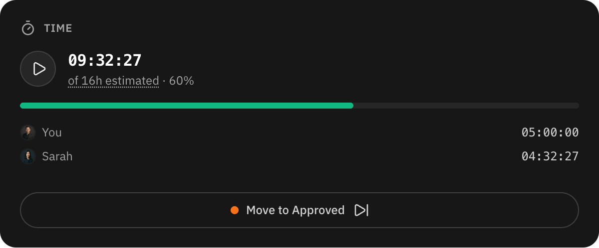 Hours logged on the task against a 16-hour estimate, with each person’s share