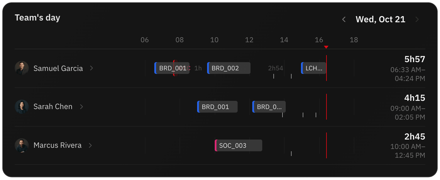 Team’s day in Metrics: each person’s timer sessions on one clock, colored by client, with the day’s total hours