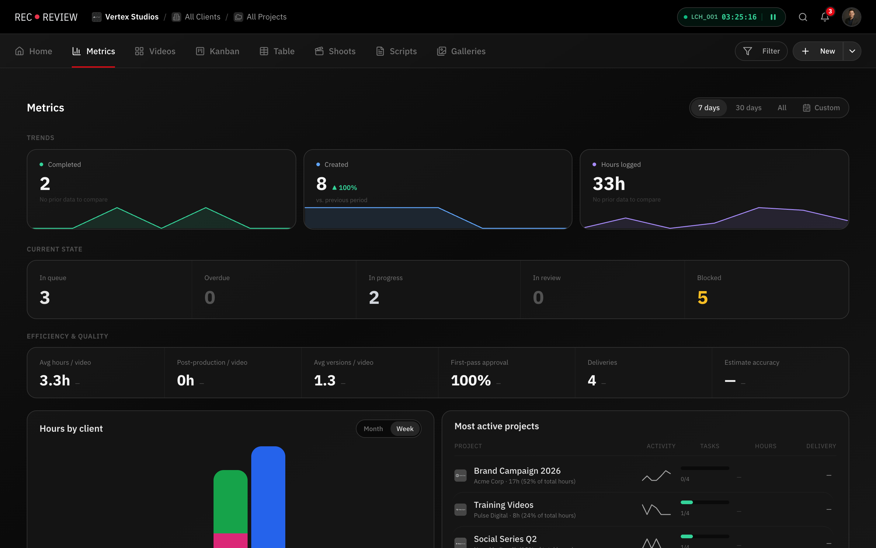 Dashboard de métricas com tendências, KPIs de eficiência e horas por cliente